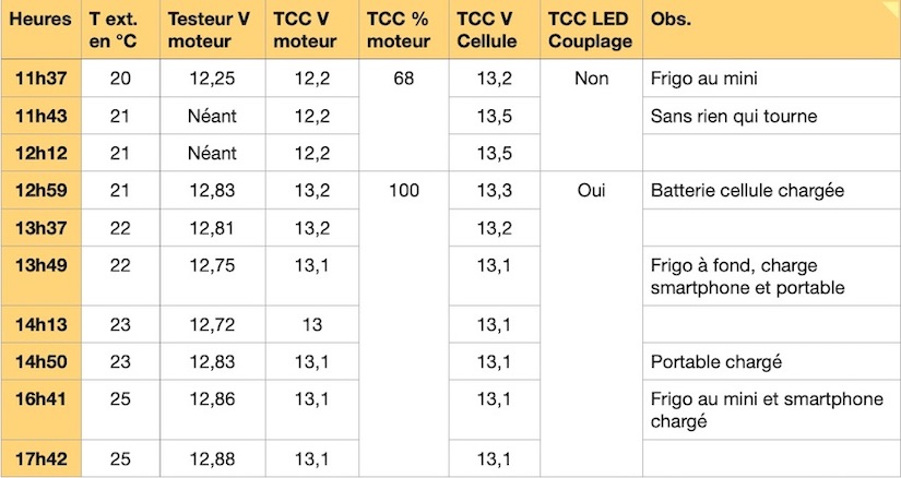 TestCouplageBatterieCellule-Moteur_T6_27-06-20.jpg